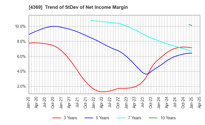 4369 Tri Chemical Laboratories Inc.: Trend of StDev of Net Income Margin