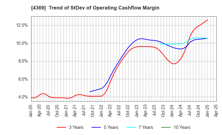 4369 Tri Chemical Laboratories Inc.: Trend of StDev of Operating Cashflow Margin