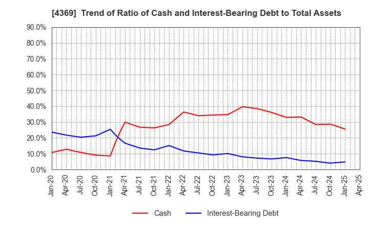4369 Tri Chemical Laboratories Inc.: Trend of Ratio of Cash and Interest-Bearing Debt to Total Assets
