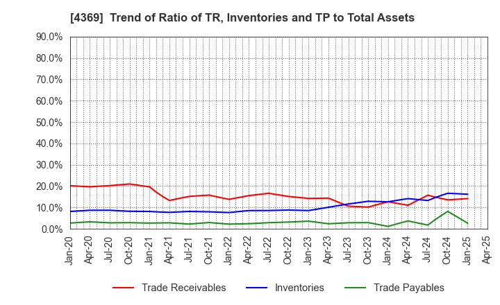 4369 Tri Chemical Laboratories Inc.: Trend of Ratio of TR, Inventories and TP to Total Assets