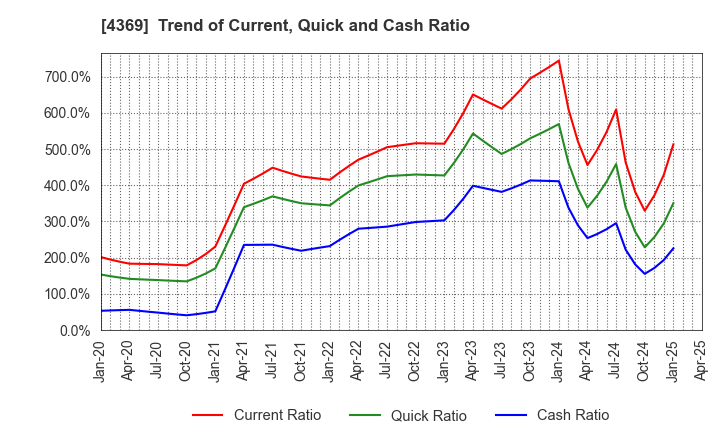 4369 Tri Chemical Laboratories Inc.: Trend of Current, Quick and Cash Ratio