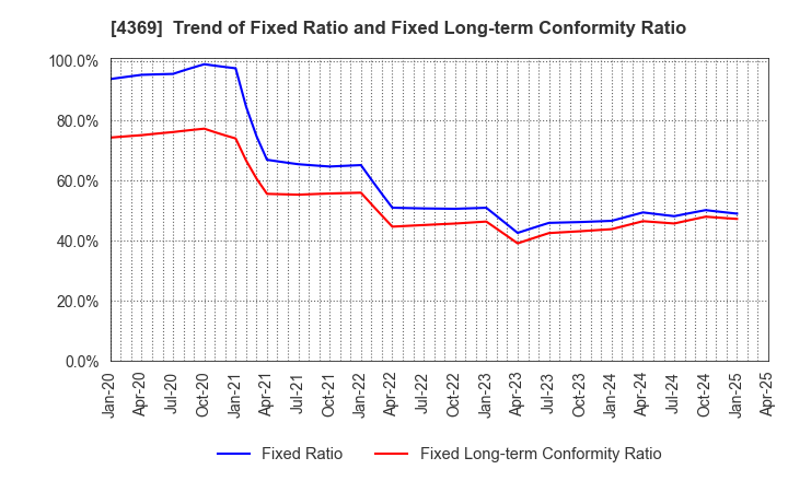 4369 Tri Chemical Laboratories Inc.: Trend of Fixed Ratio and Fixed Long-term Conformity Ratio