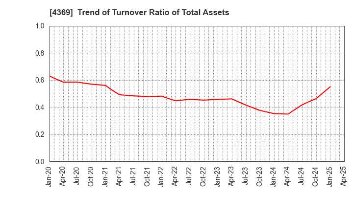 4369 Tri Chemical Laboratories Inc.: Trend of Turnover Ratio of Total Assets