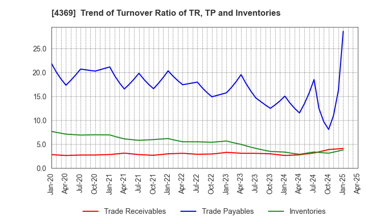 4369 Tri Chemical Laboratories Inc.: Trend of Turnover Ratio of TR, TP and Inventories