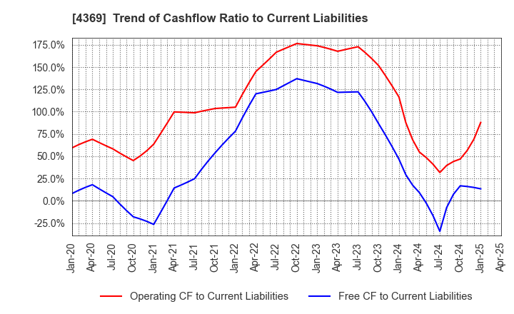 4369 Tri Chemical Laboratories Inc.: Trend of Cashflow Ratio to Current Liabilities