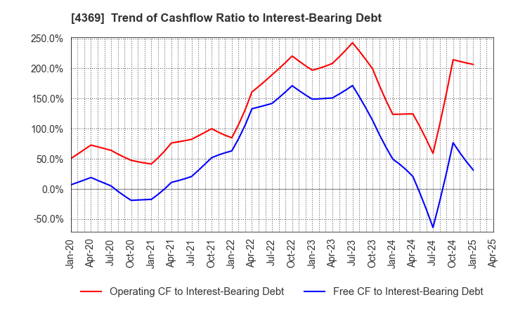 4369 Tri Chemical Laboratories Inc.: Trend of Cashflow Ratio to Interest-Bearing Debt
