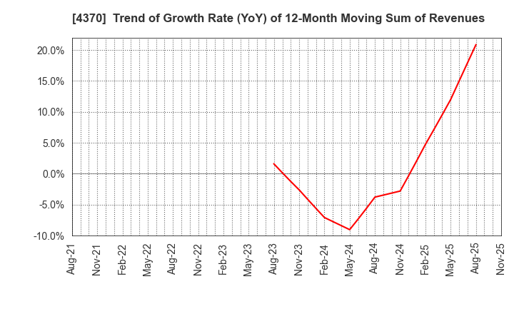 4370 Mobilus Corporation: Trend of Growth Rate (YoY) of 12-Month Moving Sum of Revenues