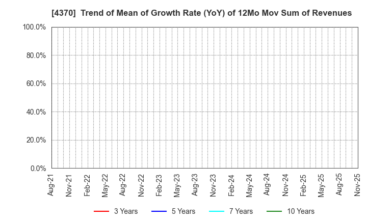 4370 Mobilus Corporation: Trend of Mean of Growth Rate (YoY) of 12Mo Mov Sum of Revenues