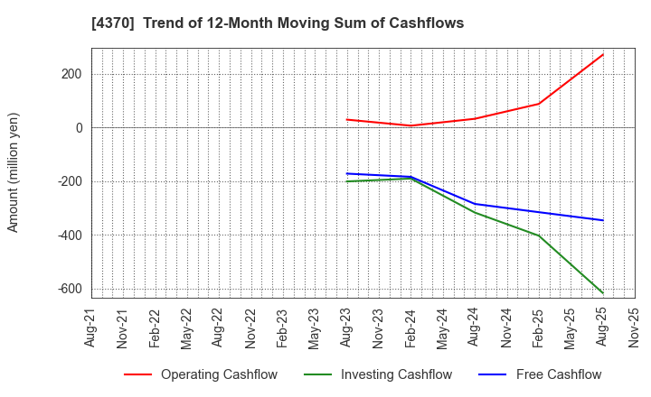 4370 Mobilus Corporation: Trend of 12-Month Moving Sum of Cashflows
