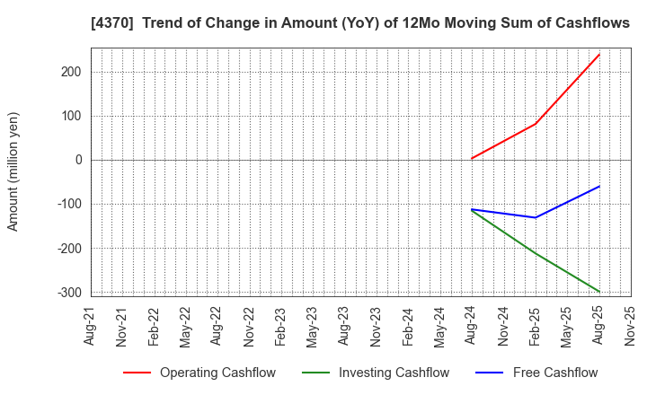 4370 Mobilus Corporation: Trend of Change in Amount (YoY) of 12Mo Moving Sum of Cashflows
