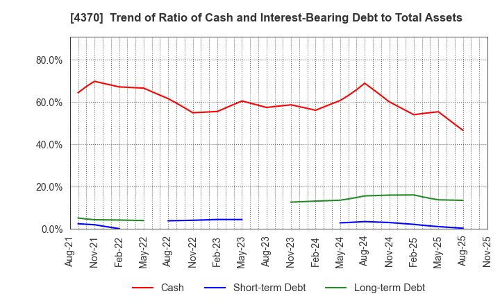 4370 Mobilus Corporation: Trend of Ratio of Cash and Interest-Bearing Debt to Total Assets