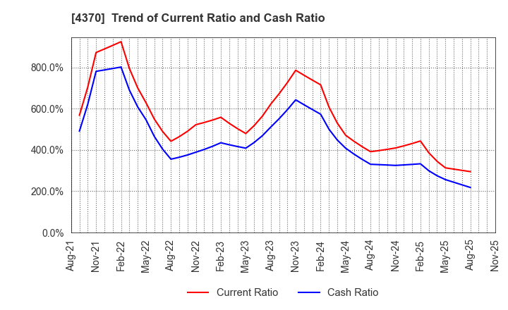 4370 Mobilus Corporation: Trend of Current Ratio and Cash Ratio