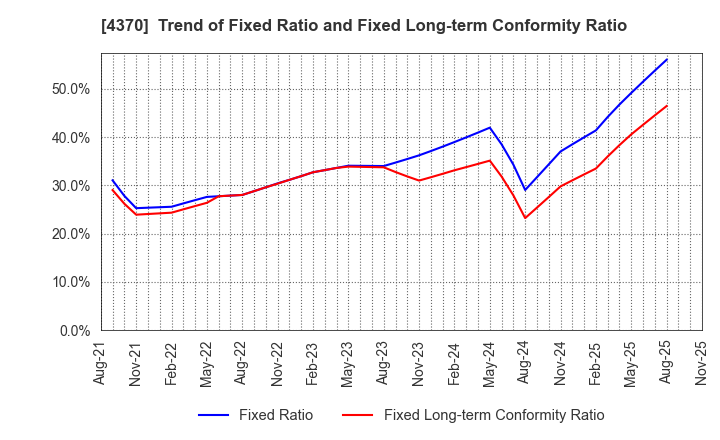 4370 Mobilus Corporation: Trend of Fixed Ratio and Fixed Long-term Conformity Ratio