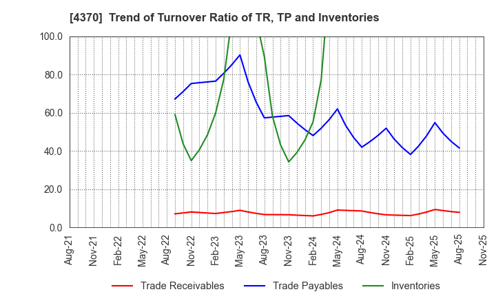 4370 Mobilus Corporation: Trend of Turnover Ratio of TR, TP and Inventories