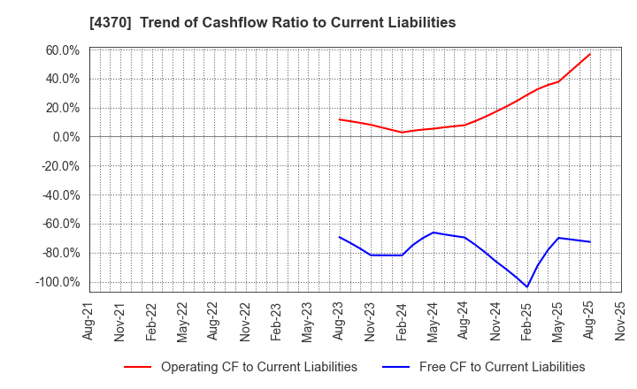 4370 Mobilus Corporation: Trend of Cashflow Ratio to Current Liabilities