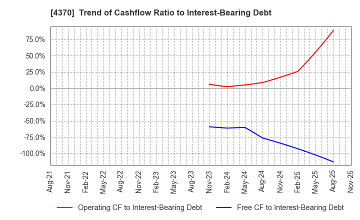 4370 Mobilus Corporation: Trend of Cashflow Ratio to Interest-Bearing Debt