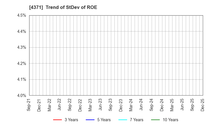 4371 Core Concept Technologies Inc.: Trend of StDev of ROE