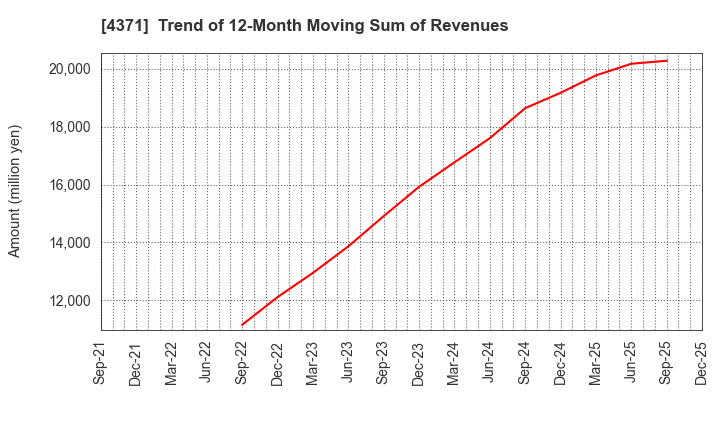 4371 Core Concept Technologies Inc.: Trend of 12-Month Moving Sum of Revenues