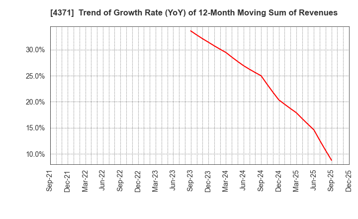 4371 Core Concept Technologies Inc.: Trend of Growth Rate (YoY) of 12-Month Moving Sum of Revenues