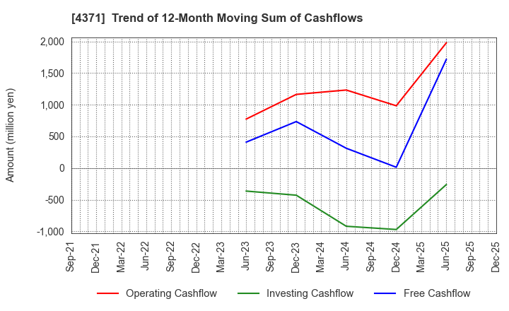 4371 Core Concept Technologies Inc.: Trend of 12-Month Moving Sum of Cashflows