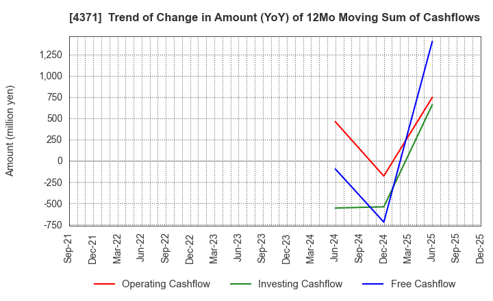 4371 Core Concept Technologies Inc.: Trend of Change in Amount (YoY) of 12Mo Moving Sum of Cashflows