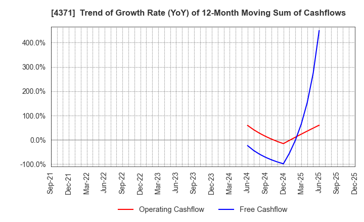 4371 Core Concept Technologies Inc.: Trend of Growth Rate (YoY) of 12-Month Moving Sum of Cashflows