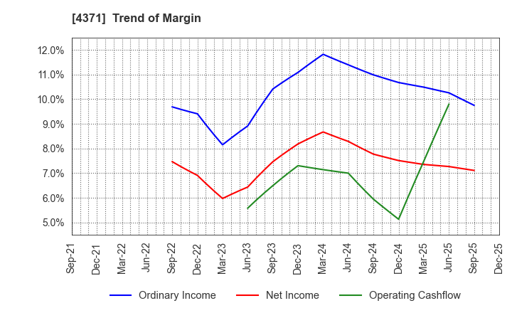 4371 Core Concept Technologies Inc.: Trend of Margin