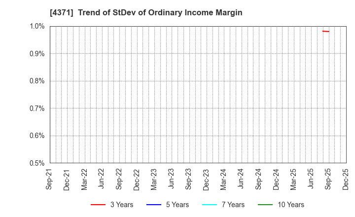 4371 Core Concept Technologies Inc.: Trend of StDev of Ordinary Income Margin