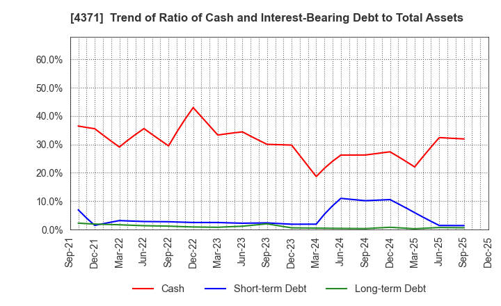 4371 Core Concept Technologies Inc.: Trend of Ratio of Cash and Interest-Bearing Debt to Total Assets