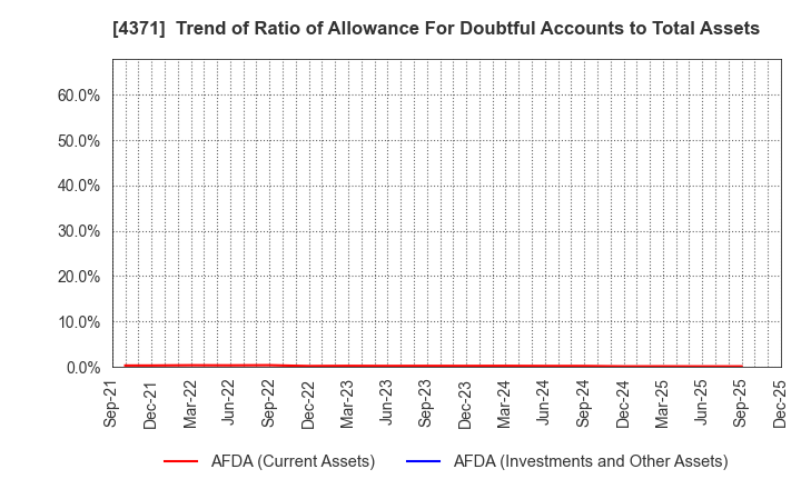 4371 Core Concept Technologies Inc.: Trend of Ratio of Allowance For Doubtful Accounts to Total Assets