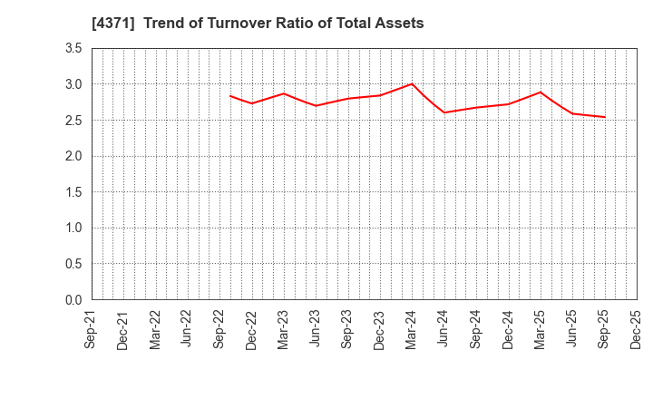 4371 Core Concept Technologies Inc.: Trend of Turnover Ratio of Total Assets