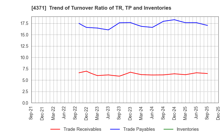 4371 Core Concept Technologies Inc.: Trend of Turnover Ratio of TR, TP and Inventories