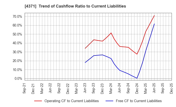 4371 Core Concept Technologies Inc.: Trend of Cashflow Ratio to Current Liabilities