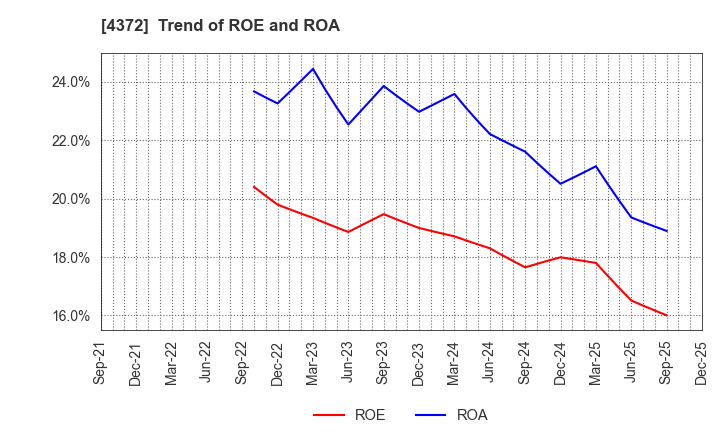 4372 YMIRLINK,Inc.: Trend of ROE and ROA
