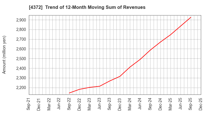 4372 YMIRLINK,Inc.: Trend of 12-Month Moving Sum of Revenues