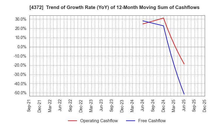 4372 YMIRLINK,Inc.: Trend of Growth Rate (YoY) of 12-Month Moving Sum of Cashflows