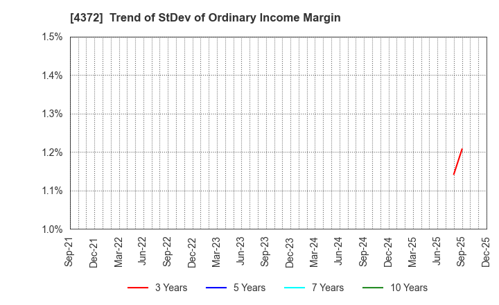 4372 YMIRLINK,Inc.: Trend of StDev of Ordinary Income Margin