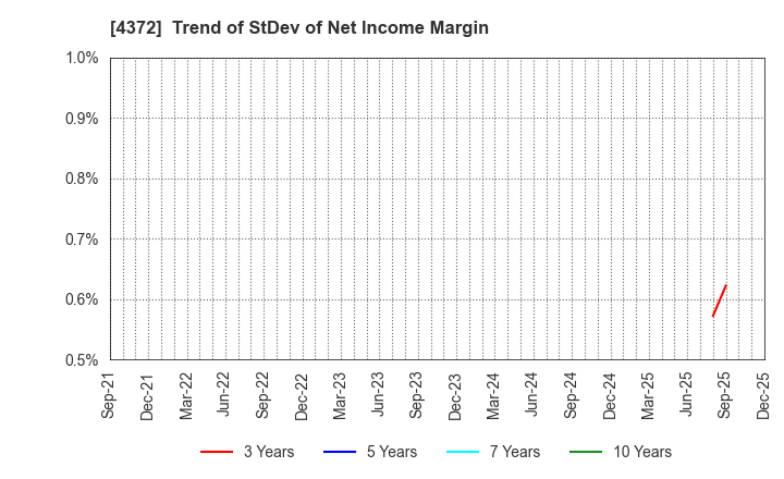 4372 YMIRLINK,Inc.: Trend of StDev of Net Income Margin