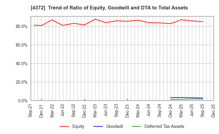 4372 YMIRLINK,Inc.: Trend of Ratio of Equity, Goodwill and DTA to Total Assets