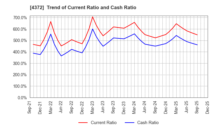 4372 YMIRLINK,Inc.: Trend of Current Ratio and Cash Ratio