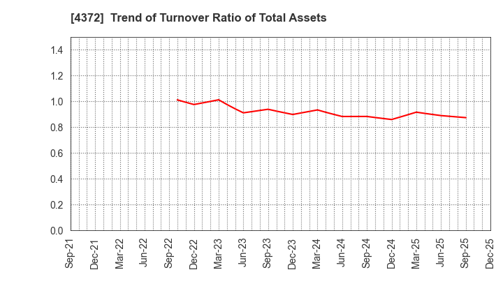 4372 YMIRLINK,Inc.: Trend of Turnover Ratio of Total Assets