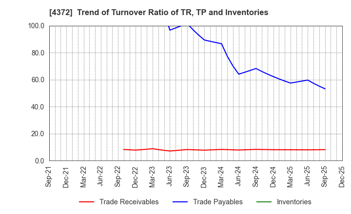 4372 YMIRLINK,Inc.: Trend of Turnover Ratio of TR, TP and Inventories