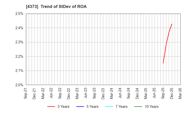 4373 Simplex Holdings,Inc.: Trend of StDev of ROA