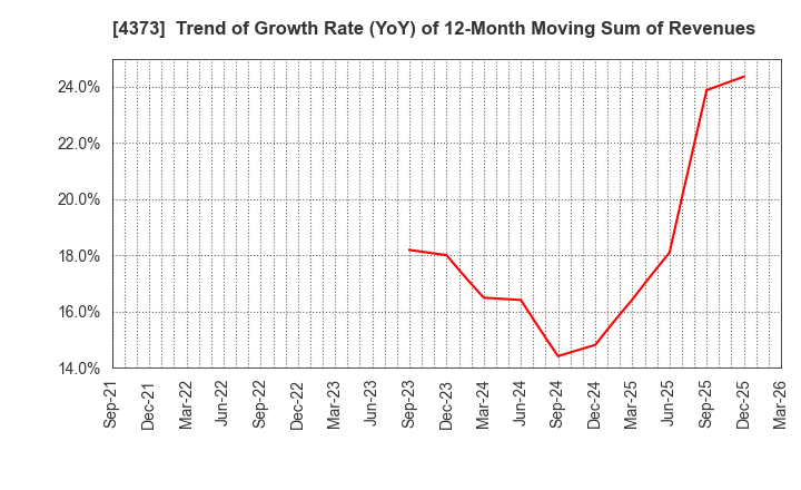 4373 Simplex Holdings,Inc.: Trend of Growth Rate (YoY) of 12-Month Moving Sum of Revenues