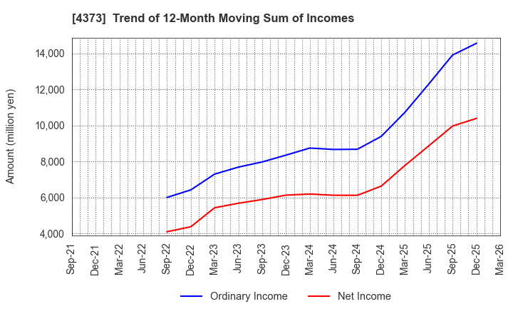 4373 Simplex Holdings,Inc.: Trend of 12-Month Moving Sum of Incomes