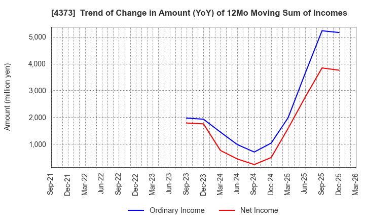 4373 Simplex Holdings,Inc.: Trend of Change in Amount (YoY) of 12Mo Moving Sum of Incomes