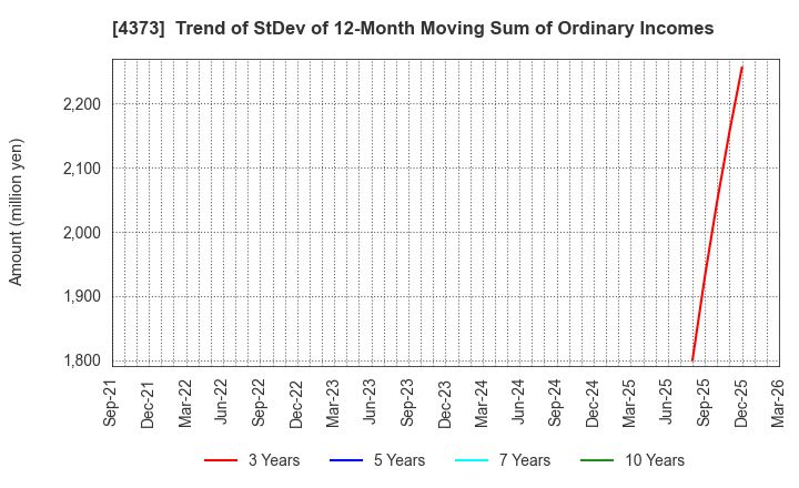4373 Simplex Holdings,Inc.: Trend of StDev of 12-Month Moving Sum of Ordinary Incomes