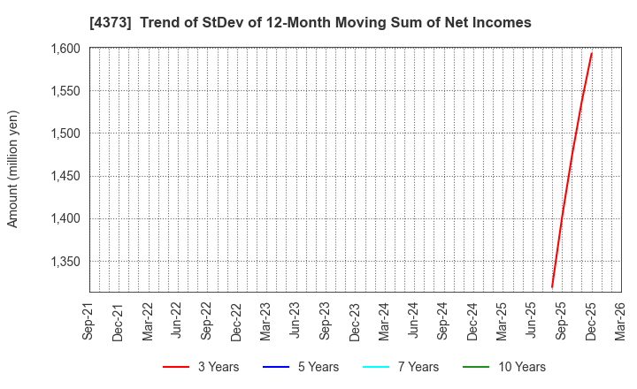 4373 Simplex Holdings,Inc.: Trend of StDev of 12-Month Moving Sum of Net Incomes