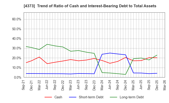 4373 Simplex Holdings,Inc.: Trend of Ratio of Cash and Interest-Bearing Debt to Total Assets