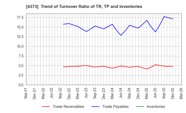 4373 Simplex Holdings,Inc.: Trend of Turnover Ratio of TR, TP and Inventories